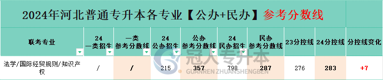 河北省国际经贸规则专升本公办院校分数线