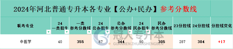 中医学专业专升本民办院校分招生人数