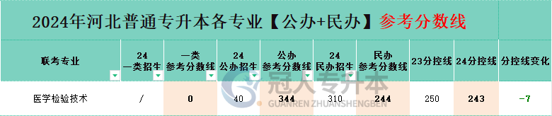 医学检验技术专业专升本公办一本院校分数线