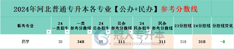河北药学专升本分控线