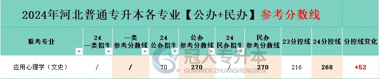 河北省文史类应用心理学专升本公办院校分数线