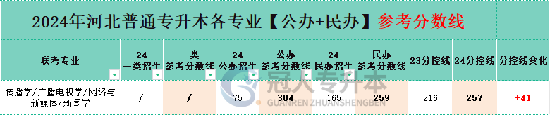 河北广播电视学专升本分控线