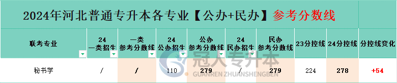 河北秘书学专升本分控线
