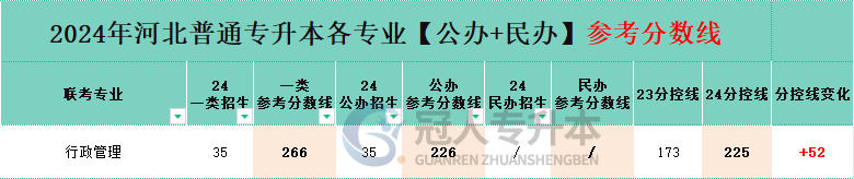 河北行政管理专升本分控线变化