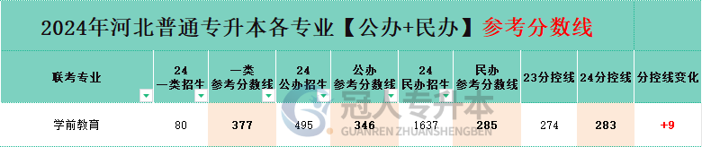学前教育专业专升本民办院校分招生人数