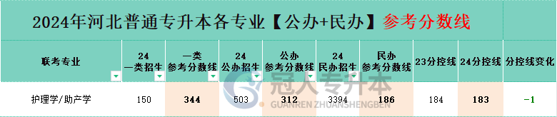 河北护理学专升本分控线