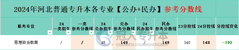 河北思想政治教育专升本分控线