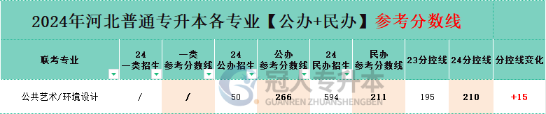 河北省公共艺术专升本公办院校分数线