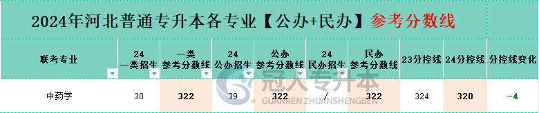 河北专升本中药学专业民办院校分数线