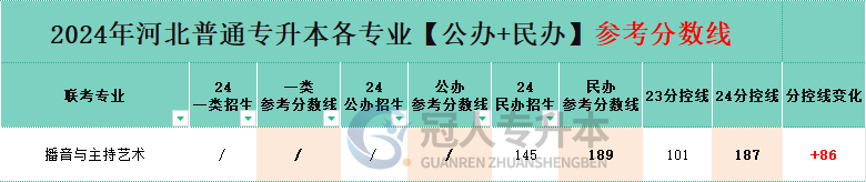 河北播音与主持艺术学专升本分控线
