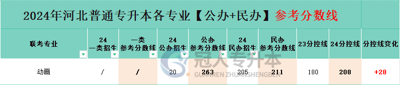 动画专业专升本民办院校分招生人数
