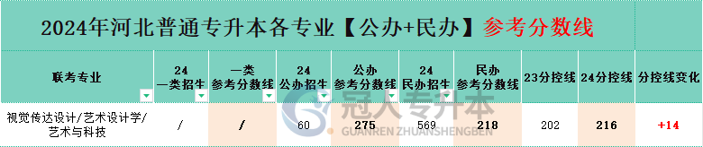 艺术与科技专业专升本民办院校分招生人数