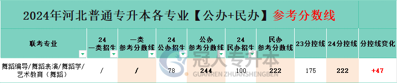 舞蹈表演专业专升本民办院校分招生人数