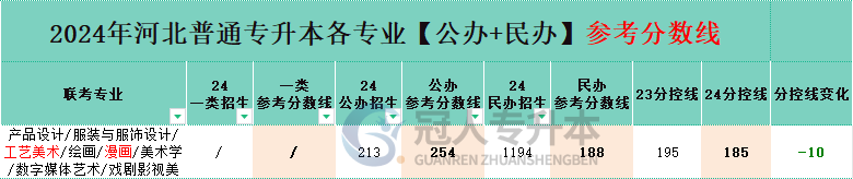 河北服装与服饰设计专升本分控线