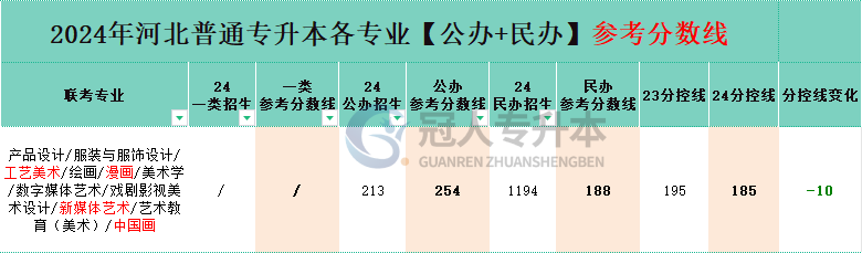 戏剧影视美术设计专业专升本民办院校分招生人数