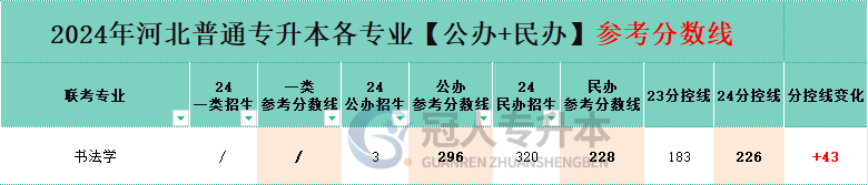 书法学专业专升本公办院校分招生人数