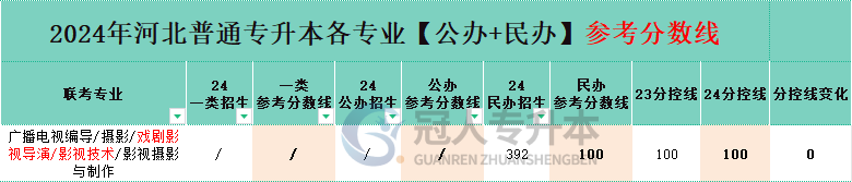 影视技术专业专升本民办院校分招生人数