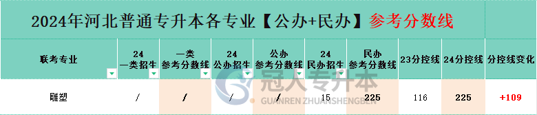 雕塑专业专升本民办院校分招生人数
