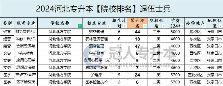 2025年河北北方学院专升本退伍士兵院校办学位置参考