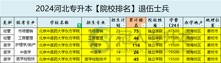 2025年北京中医药大学东方学院专升本退伍士兵院校性质参考