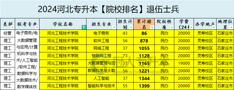 2025年河北工程技术学院专升本退伍士兵院校性质参考