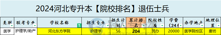 2025年河北东方学院专升本退伍士兵院校排名参考