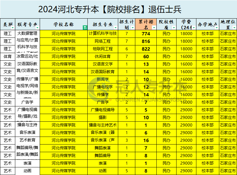 2025年河北传媒学院专升本退伍士兵院校办学位置参考