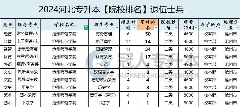 2025年沧州师范学院专升本退伍士兵院校排名参考