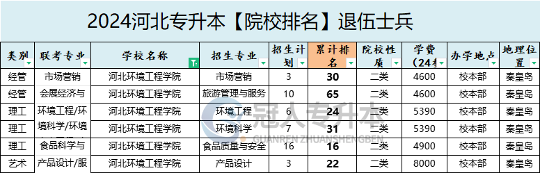 2025年河北环境工程学院专升本退伍士兵学费参考
