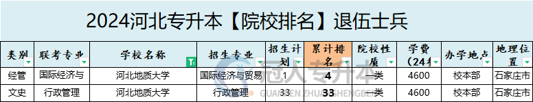 2025年河北地质大学专升本退伍士兵院校排名参考