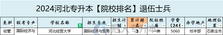 2025年河北经贸大学专升本退伍士兵学费参考
