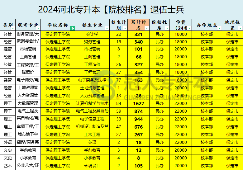 2025年保定理工学院专升本退伍士兵院校性质参考