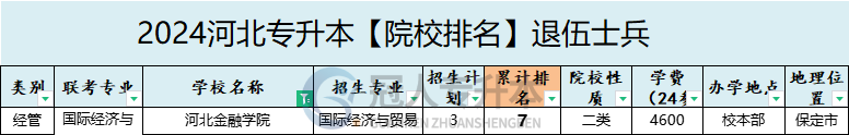2025年河北金融学院专升本退伍士兵院校办学位置参考