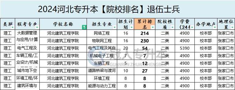2025年河北建筑工程学院专升本退伍士兵院校性质参考