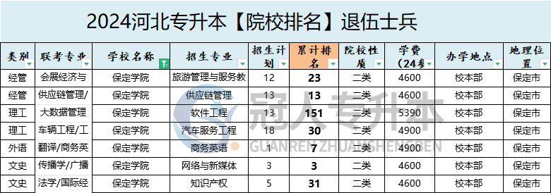2025年保定学院专升本退伍士兵院校办学位置参考