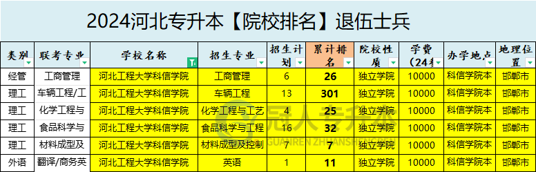 2025年河北工程大学科信学院专升本退伍士兵院校办学位置参考