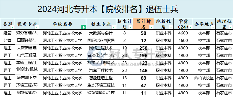 2025年河北工业职业技术大学专升本退伍士兵院校办学位置参考