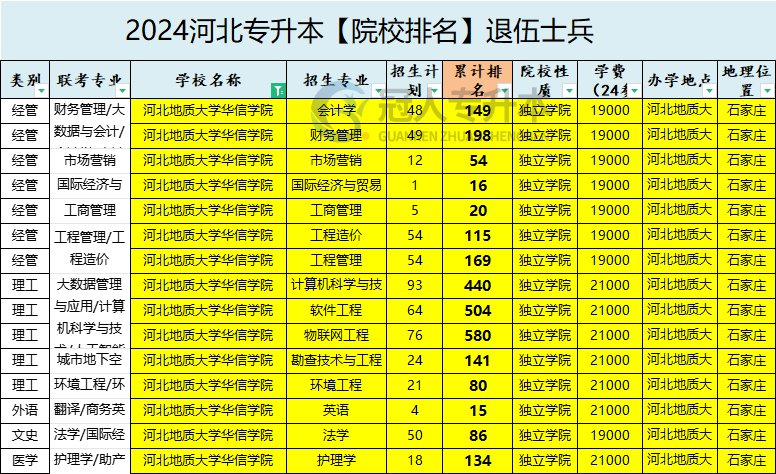 2025年河北地质大学华信学院专升本退伍士兵学费参考