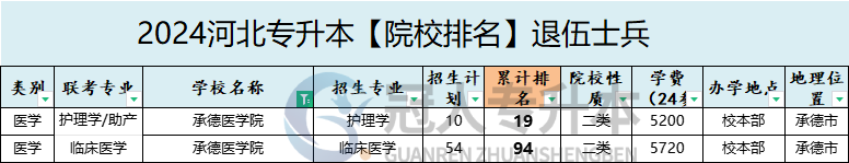 2025年承德医学院专升本退伍士兵院校办学位置参考