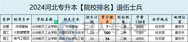 2025年北华航天工业学院专升本退伍士兵院校性质参考