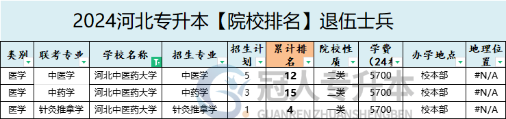 2025年河北中医药大学专升本退伍士兵院校排名参考