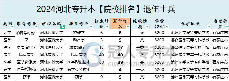 2025年河北医科大学专升本退伍士兵院校排名参考
