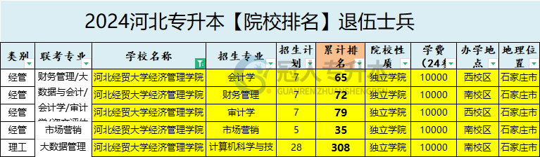 2025年河北经贸大学经济管理学院专升本退伍士兵院校排名参考