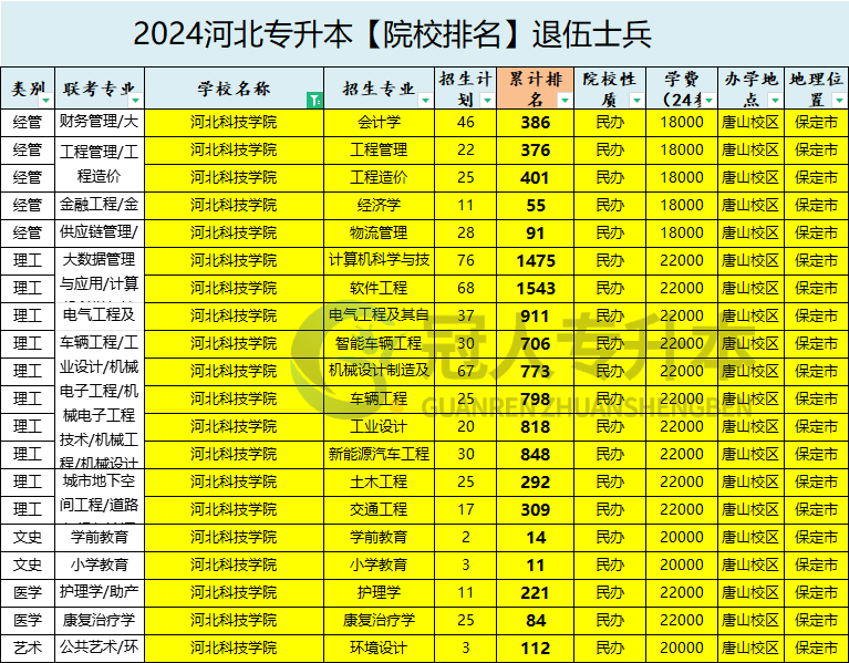 河北科技学院退伍士兵专升本学费