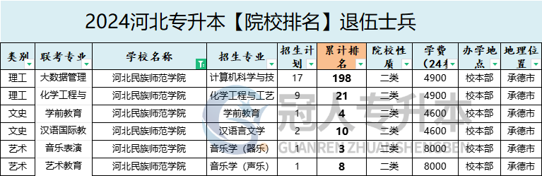 2025年河北民族师范学院专升本退伍士兵院校办学位置参考
