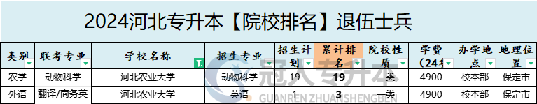 2025年河北农业大学专升本退伍士兵学费参考
