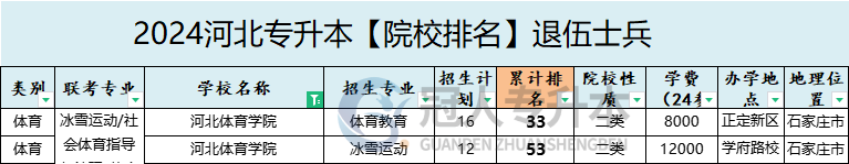河北体育学院专升本退伍士兵学费
