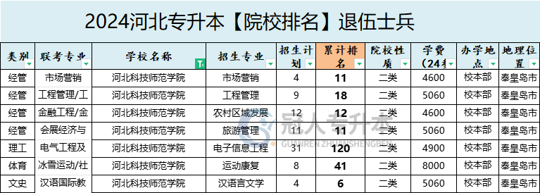 2025年河北科技师范学院专升本退伍士兵院校排名参考