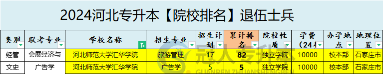 2025年河北师范大学汇华学院专升本退伍士兵院校排名参考