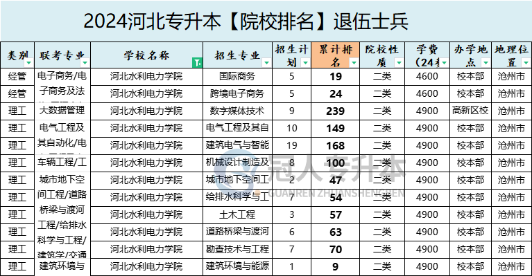 2025年河北水利电力学院专升本退伍士兵院校办学位置参考